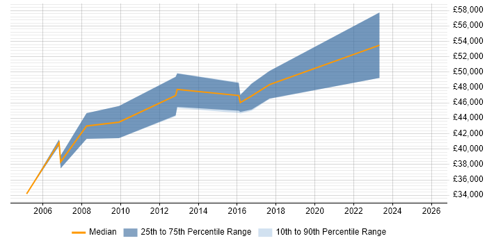 Salary distribution trend for Senior Electrical Engineer job vacancies in London