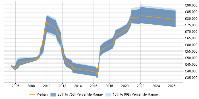 Salary distribution trend for Senior Electronics Engineer job vacancies in London