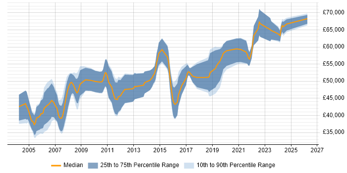 Salary distribution trend for Senior Embedded Software Engineer job vacancies in London