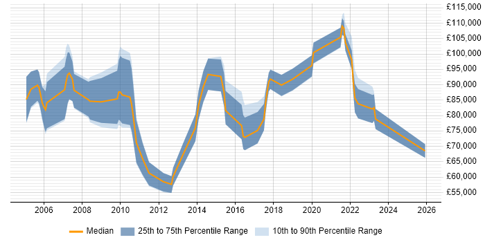 Salary distribution trend for Senior Engagement Manager job vacancies in London