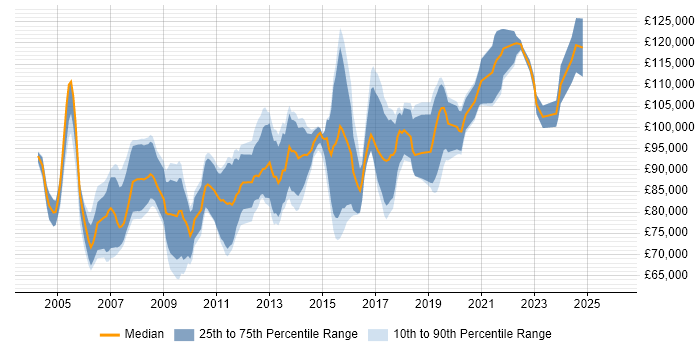 Salary distribution trend for Senior Enterprise Architect job vacancies in London
