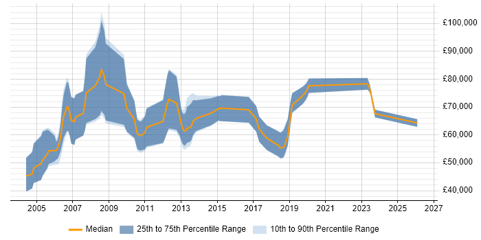 Salary distribution trend for Senior ERP Consultant job vacancies in London