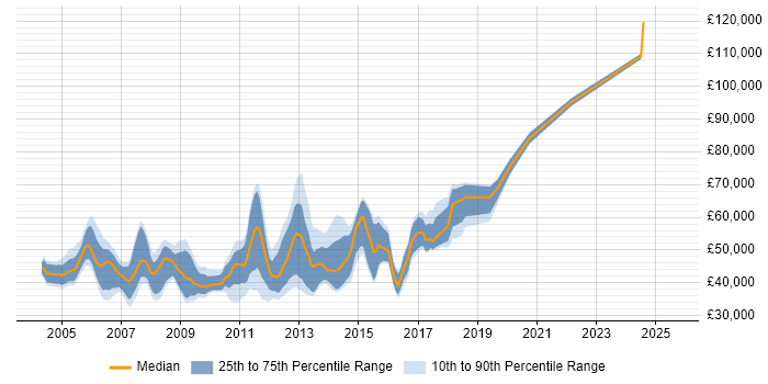 Salary distribution trend for Senior Exchange Engineer job vacancies in London