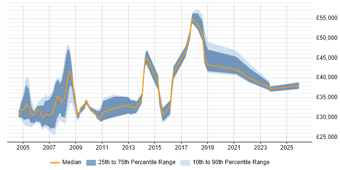 Salary distribution trend for Senior Field Engineer job vacancies in London