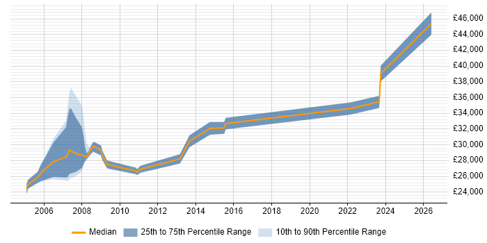 Salary distribution trend for Senior Field Service Engineer job vacancies in London
