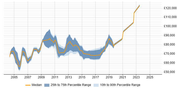 Salary distribution trend for Senior Finance Project Manager job vacancies in London