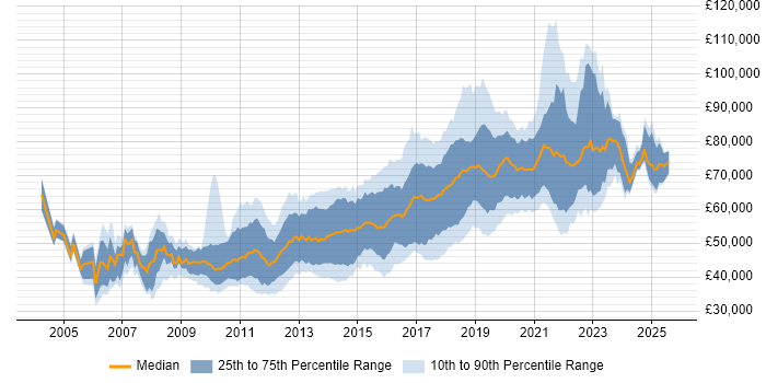 Salary distribution trend for Senior Front-End Developer job vacancies in London Salary distribution trend for Senior Front-End Developer job vacancies in London
