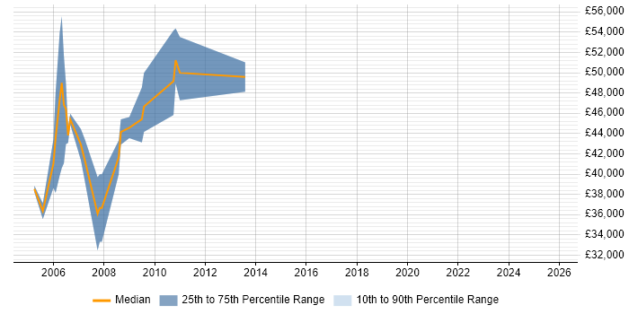 Salary distribution trend for Senior GIS Developer job vacancies in London