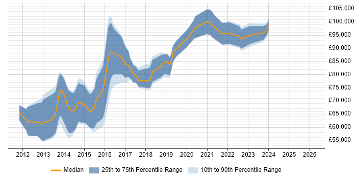 Salary distribution trend for Senior Hadoop Engineer job vacancies in London