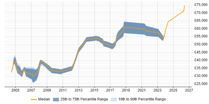Salary distribution trend for Senior Hardware Engineer job vacancies in London