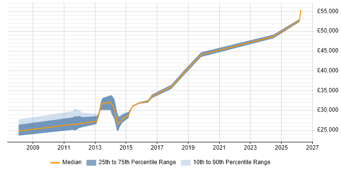 Salary distribution trend for Senior ICT Technician job vacancies in London