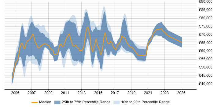 Salary distribution trend for Senior Implementation Consultant job vacancies in London
