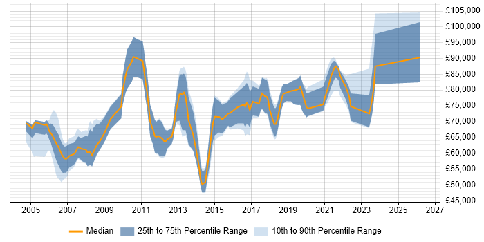Salary distribution trend for Senior Implementation Manager job vacancies in London