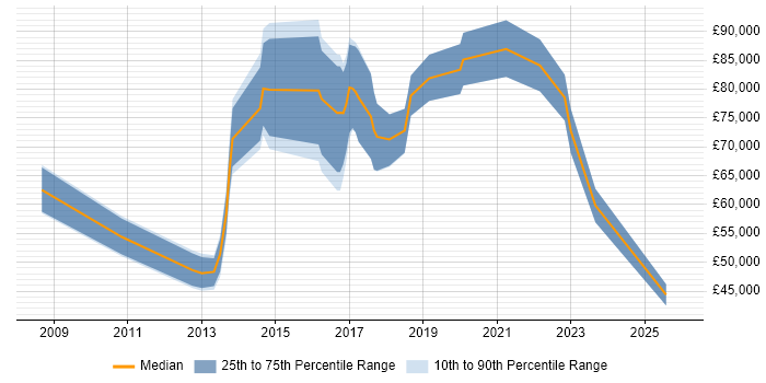 Salary distribution trend for Senior Incident Manager job vacancies in London