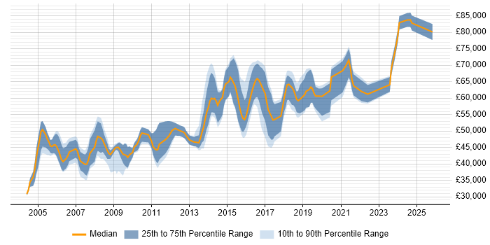 Salary distribution trend for Senior Information Analyst job vacancies in London