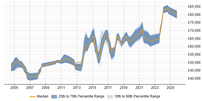 Salary distribution trend for Senior Information Security Analyst job vacancies in London