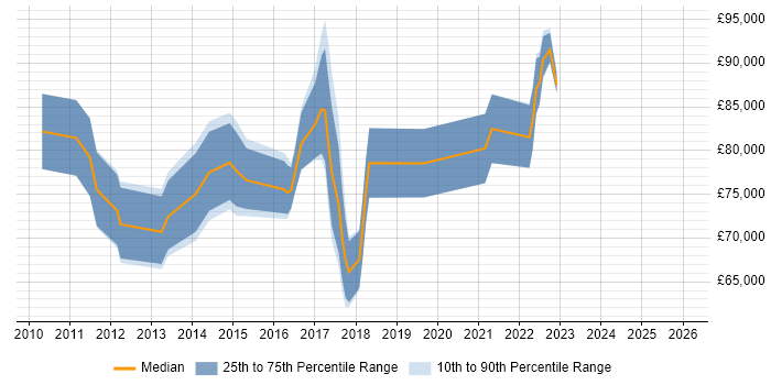 Salary distribution trend for Senior Information Security Officer job vacancies in London
