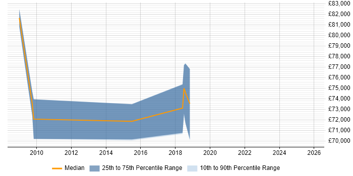 Salary distribution trend for Senior Informix DBA job vacancies in London