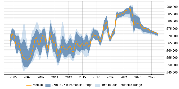 Salary distribution trend for Senior Infrastructure Project Manager job vacancies in London