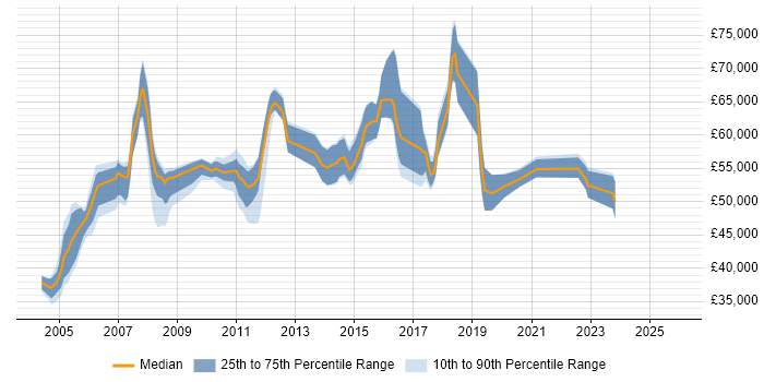 Salary distribution trend for Senior Infrastructure Specialist job vacancies in London