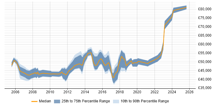 Salary distribution trend for Senior Infrastructure Support Engineer job vacancies in London