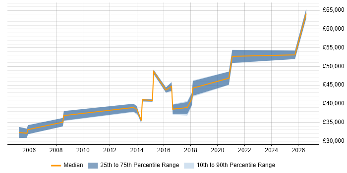 Salary distribution trend for Senior Infrastructure Technician job vacancies in London