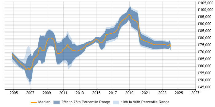 Salary distribution trend for Senior Integration Architect job vacancies in London