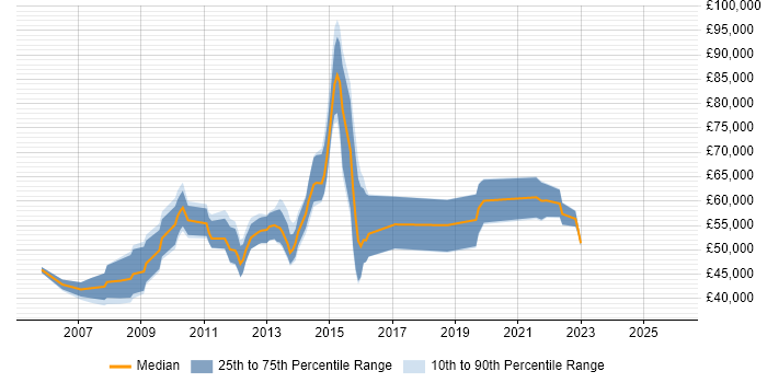 Salary distribution trend for Senior Interaction Designer job vacancies in London