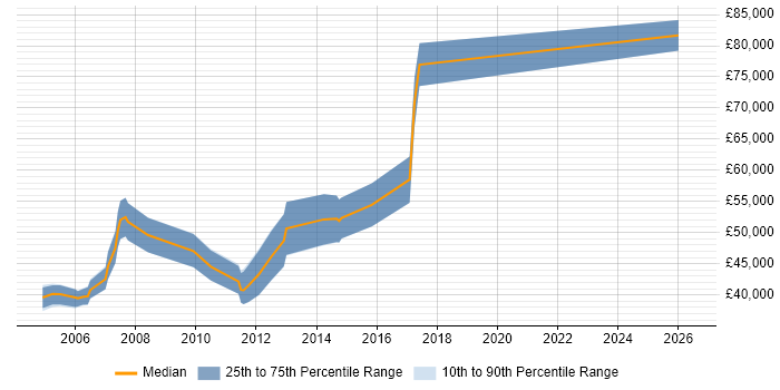 Salary distribution trend for Senior Interactive Developer job vacancies in London