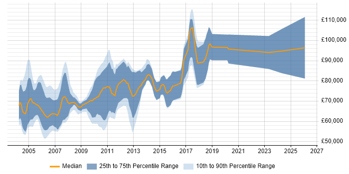 Salary distribution trend for Senior Investment Banking Java Developer job vacancies in London