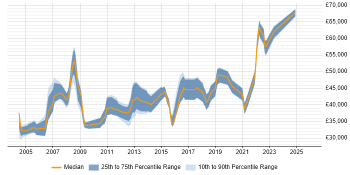 Salary distribution trend for Senior IT Administrator job vacancies in London