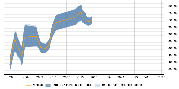 Salary distribution trend for Senior IT Audit Consultant job vacancies in London