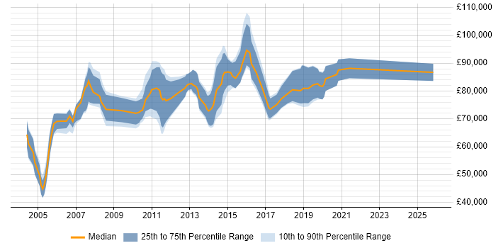 Salary distribution trend for Senior IT Audit Manager job vacancies in London