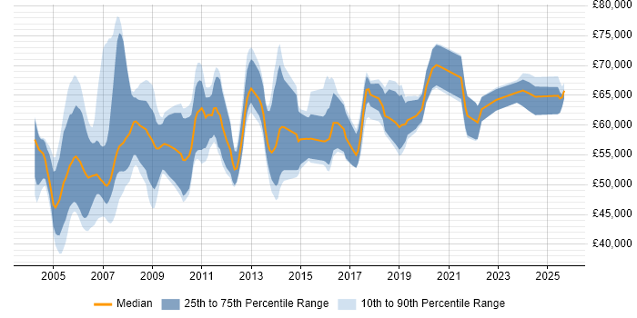 Salary distribution trend for Senior IT Auditor job vacancies in London