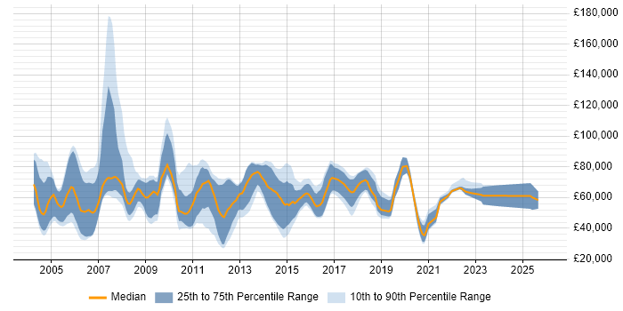 Salary distribution trend for Senior IT Consultant job vacancies in London
