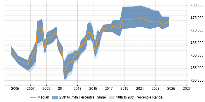 Salary distribution trend for Senior IT Infrastructure Project Manager job vacancies in London