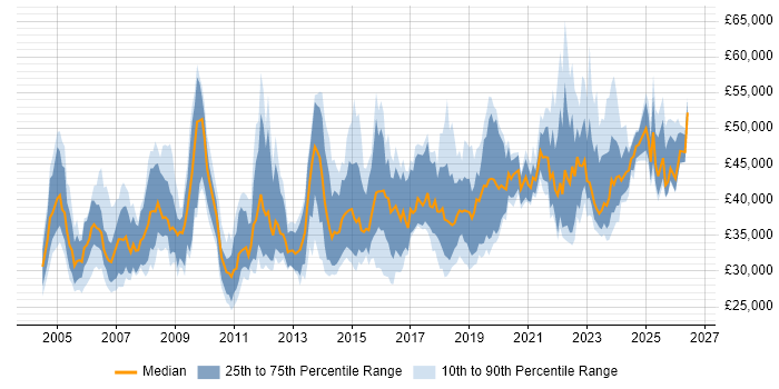 Salary distribution trend for Senior IT Support job vacancies in London