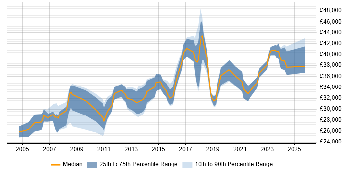 Salary distribution trend for Senior IT Technician job vacancies in London Salary distribution trend for Senior IT Technician job vacancies in London