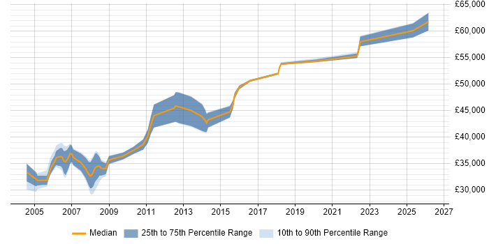 Salary distribution trend for Senior IT Trainer job vacancies in London