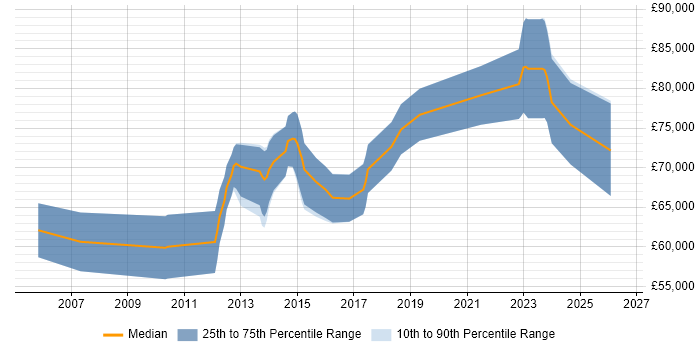 Salary distribution trend for Senior ITSM Consultant job vacancies in London