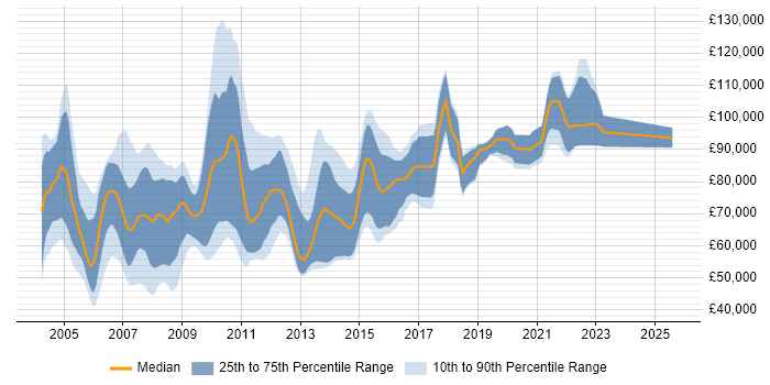 Salary distribution trend for Senior Java Architect job vacancies in London
