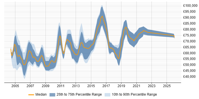 Salary distribution trend for Senior Java Consultant job vacancies in London