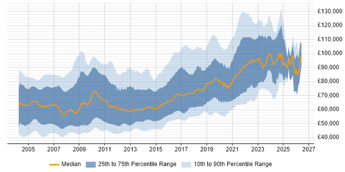 Salary distribution trend for Senior Java Developer job vacancies in London