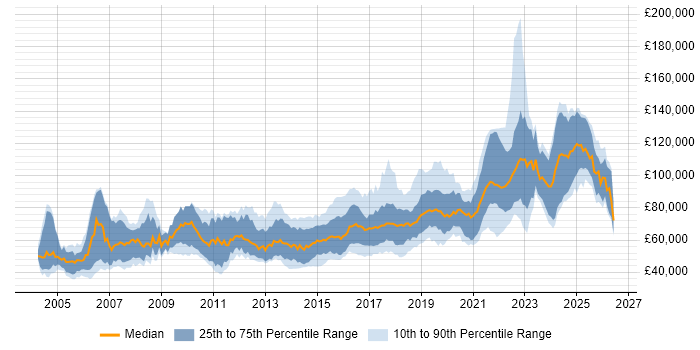 Salary distribution trend for Senior Java Engineer job vacancies in London