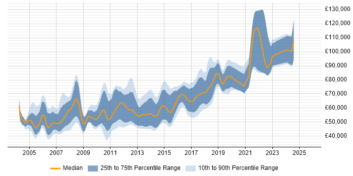 Salary distribution trend for Senior Java Software Developer job vacancies in London