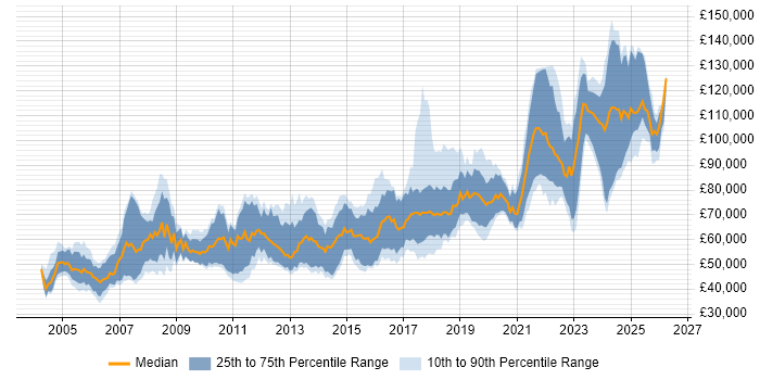 Salary distribution trend for Senior Java Software Engineer job vacancies in London