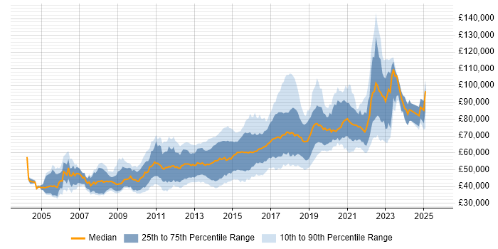 Salary distribution trend for Senior JavaScript Developer job vacancies in London