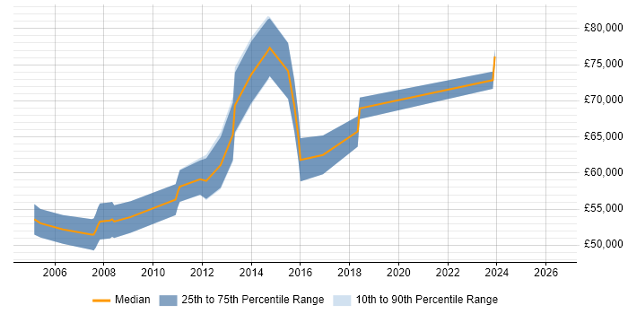 Salary distribution trend for Senior Linux Specialist job vacancies in London