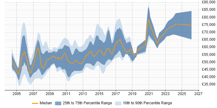 Salary distribution trend for Senior Linux Systems Administrator job vacancies in London