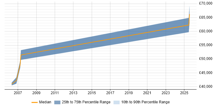 Salary distribution trend for Senior Management Accountant job vacancies in London